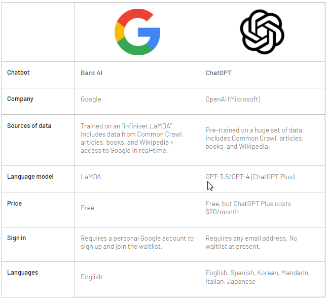 File:Comparative table between Bard AI and ChatGPT.png